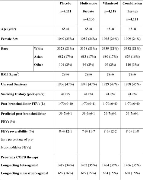 Table 1 From Fluticasone Furoate And Vilanterol And Survival In Chronic