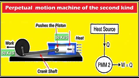 Pmm2 Perpetual Motion Machine Of Second Kind Thermodynamics Laws