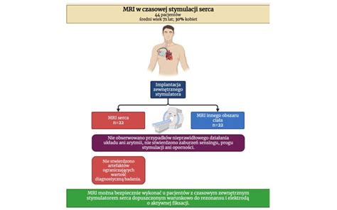 MRI W Czasowej Stymulacji Serca AKADEMIA ELEKTROTERAPII