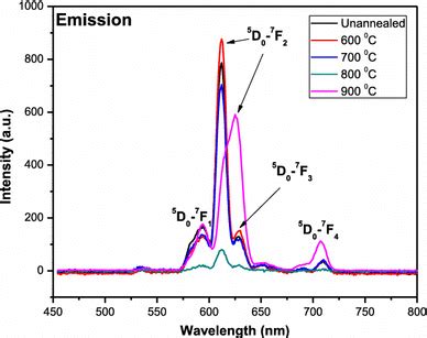 Emission spectrum of Y2O3 Eu³ thin films for un annealed and those