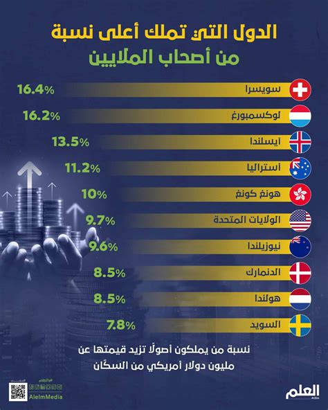 العلم أكثر الدول امتلاكًا لـ مليونيرات من إجمالي سكانها