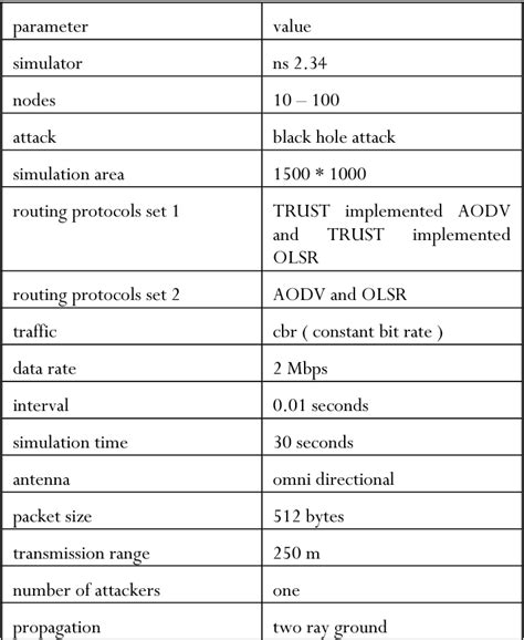 Table From Comparative Performance Analysis Of Trust Implemented Aodv