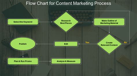 Flowchart Marketing Process Flowchart Examples Marketing Flow Chart ...