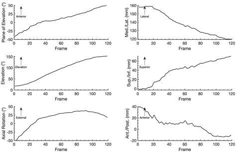 Measuring 3d In Vivo Shoulder Kinematics Using Biplanar