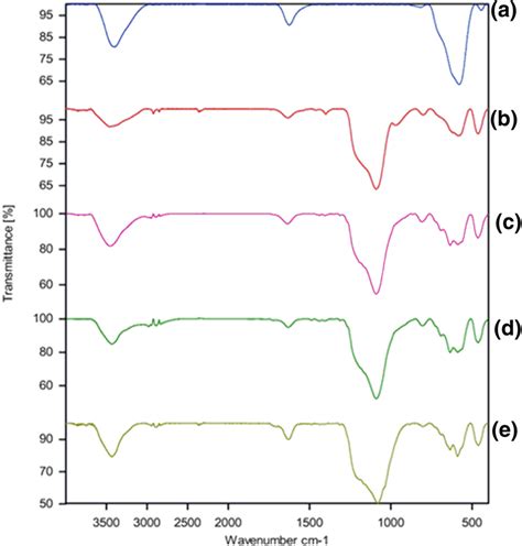 Ft‐ir Spectra Of A Fe3o4 Nanoparticles B Fe3o4 Sio2 C