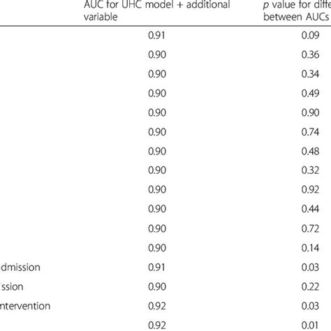 Mortality Probability Model III MPM III Predicted Mortality Is