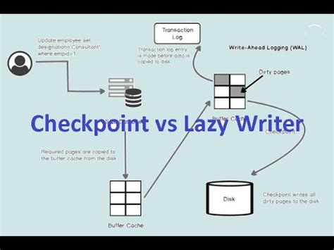 Checkpoint Vs Lazy Writer Sql Sql Dba Youtube