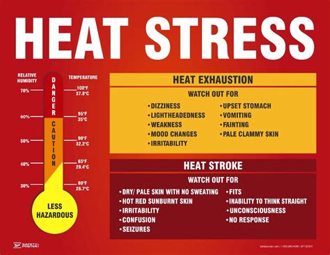 Safety Posters Heat Stress Heat Exhaustion Heat Stroke Sp125391