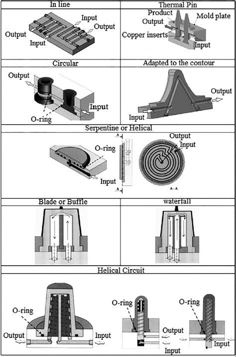 What Are The Different Types Of Injection Mold Cooling Systems Nbkomputer