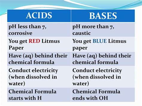 ACIDS and BASES What are they???. - ppt download