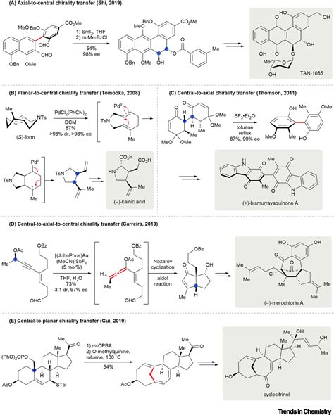 Chirality Transfer Strategy In Asymmetric Total Syntheses Trends In