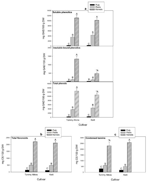 Antioxidants Free Full Text Bioactive Compounds And Antioxidant