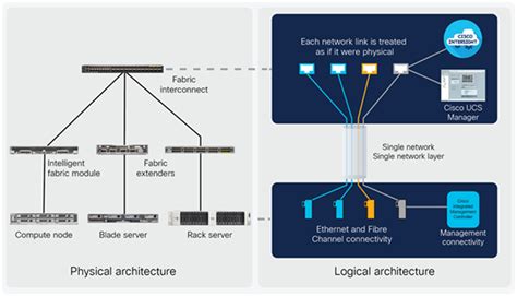 Cisco Unified Computing System Solution Overview Cisco