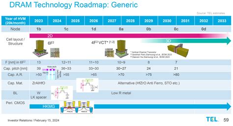 Samsung Puts D Dram On The Roadmap Stacked Dram To Follow Tom S