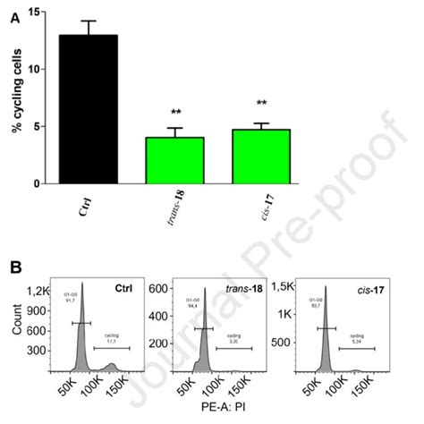 Flow Cytometry Cell Cycle Analysis Of Pbmc After 5 Days Of Pha