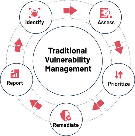 Embracing Advanced Frameworks For Effective Vulnerability Management