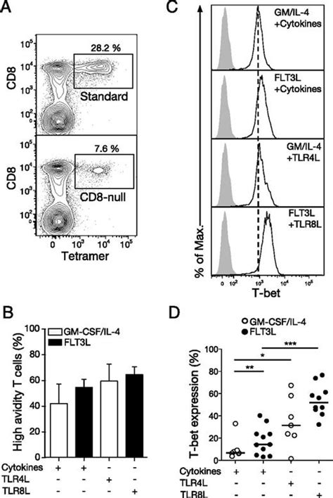 Priming Of Qualitatively Superior Human Effector Cd8 T Cells Using