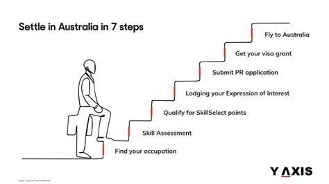 Step By Step Guide To Australia Pr