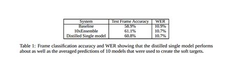 Model Distillation Techniques for Deep Learning