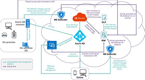 IRM, a tool to better manage internal risks in the M365 ecosystem ...