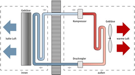 Welt Der Physik Wie Funktioniert Eine Klimaanlage