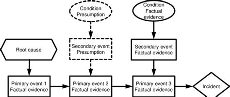 Principles Of The Events And Causal Factors Chart ECFC Presentation