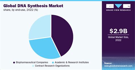 Dna Synthesis Market Size Share Growth Report