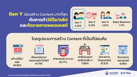 Etda เผยผลสำรวจ Gen Y ใช้เน็ตมากสุด เกือบ 8 ชั่วโมงต่อวัน เพื่อดู Live