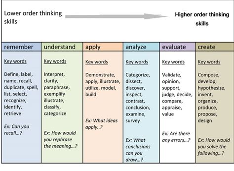 Bloom S Taxonomy Learning Objectives Examples Hot Sex Picture