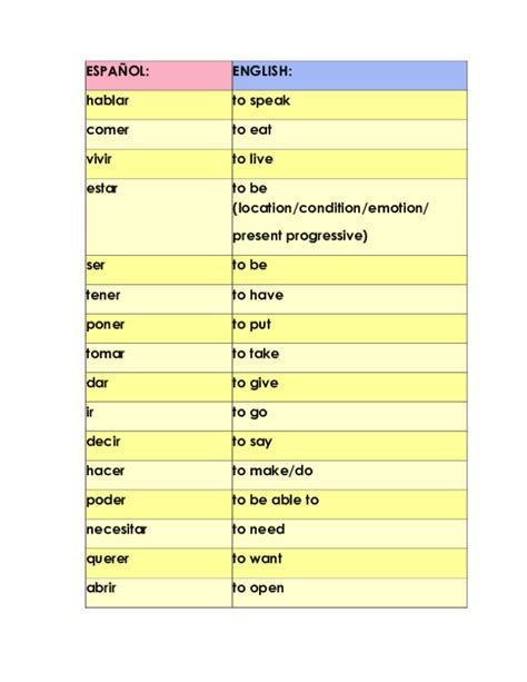 Doc 50 Verbos Más Usados En Español