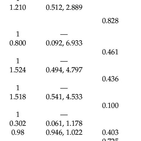 Univariate And Multivariate Logistic Regressions For Factors Associated