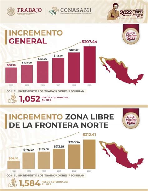 Salario Mínimo 2023 Se anuncia un 20 de aumento ElConta MX