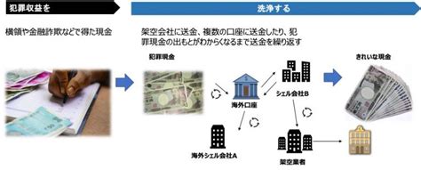 3分でわかるマネーロンダリング〜公認アンチマネロンスペシャリストが解説〜