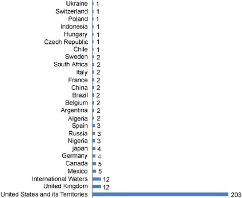 Energy Accidents By Geographic Location 1907 2007 Download Scientific Diagram