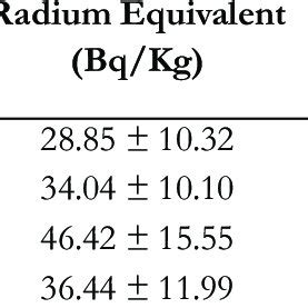 Absorbed Dose Rate Radium Equivalent External And Internal Hazard