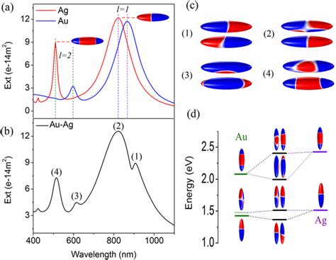 The Analysis Of Hybrid Modes And Fano Resonance Extinction Spectra Of