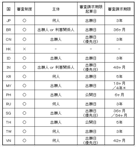 日本と中国における特許審査請求期限の比較 新興国等知財情報データバンク 公式サイト