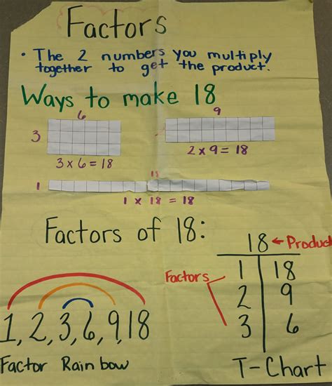 Identity Property Of Multiplication Anchor Chart