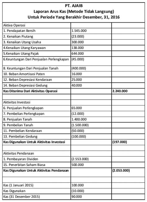 Apa Itu Laporan Arus Kas Perusahaan Panduan Lengkap Pakar