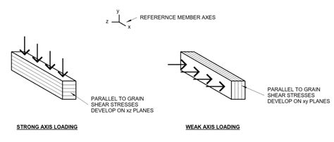 Shear Design For Wood Beam With Biaxial Bending Structural