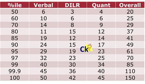 CAT 2023 Score Vs Percentile IIMking