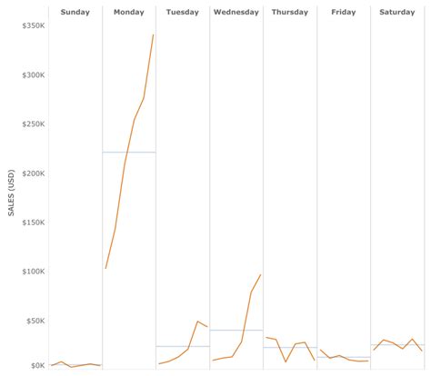 How To Use Cycle Plots To Show Seasonality