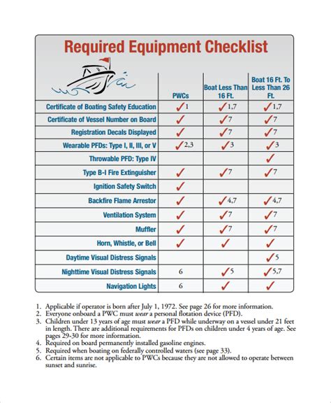 Coast Guard Boat Safety Checklist ~ Why Boat