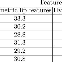 Word Accuracies Of Visual Speech Recognition System With Geometric Lip