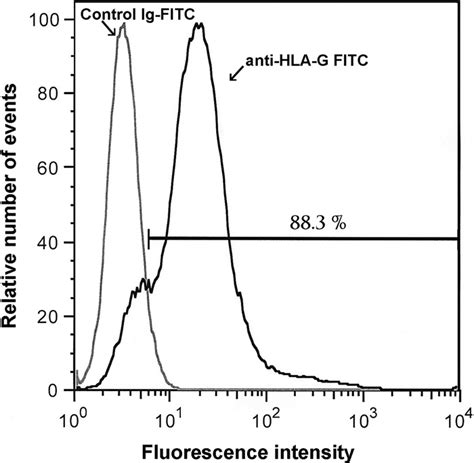 Hla G Expression By The Htr Sv Neo Evt Cell Line Relative Incidence