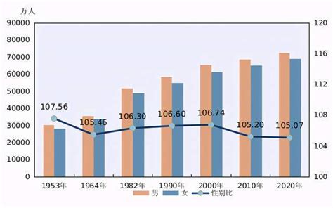 全国第七次人口普查，看看性别比和出生率两大热门数据竟这样女性