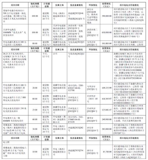 重磅！华电新能上市在即！募资300亿 新闻 能源资讯 中国能源网