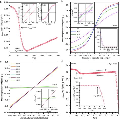 Magnetization Measurements A Temperature Evolution Of The Mass