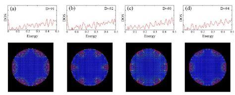 Tb Dos Of Round Graphene Flakes Upper Panel And Electron Densities