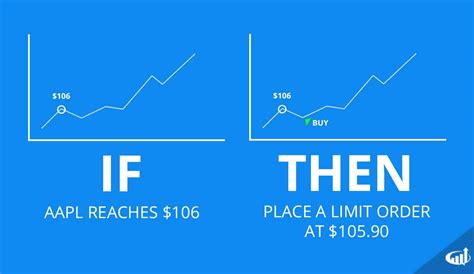 Stock Market Order Types Explained